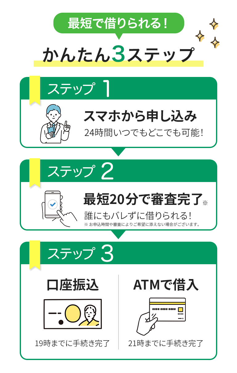 最短で借りられる！かんたん3ステップ